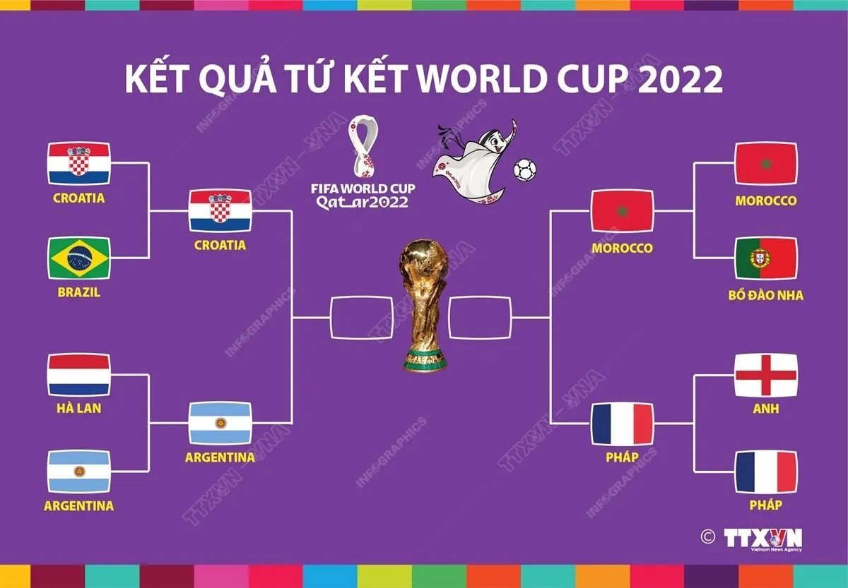 Tứ kết World Cup là gì?