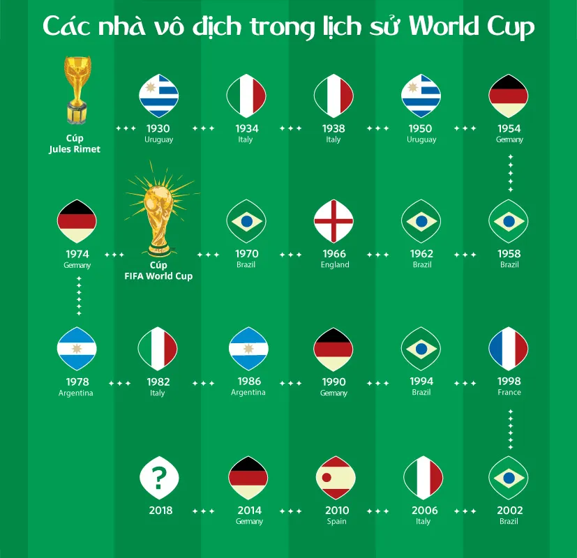 Lịch sử vô địch World Cup là gì?